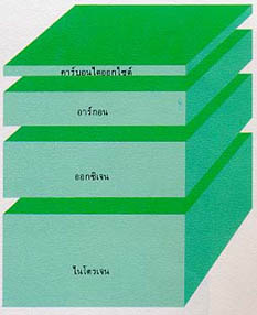 ส่วนผสมของอากาศแห้ง แสดงเป็นร้อยละของปริมาตรโดยไม่รวมไอน้ำซึ่งมีจำนวนไม่แน่นอนอยู่ด้วย